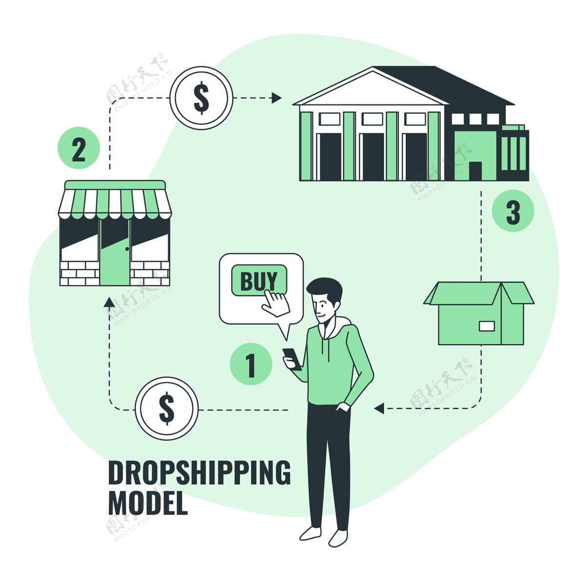 仓库Dropshipping模型？概念图送货包裹箱客户